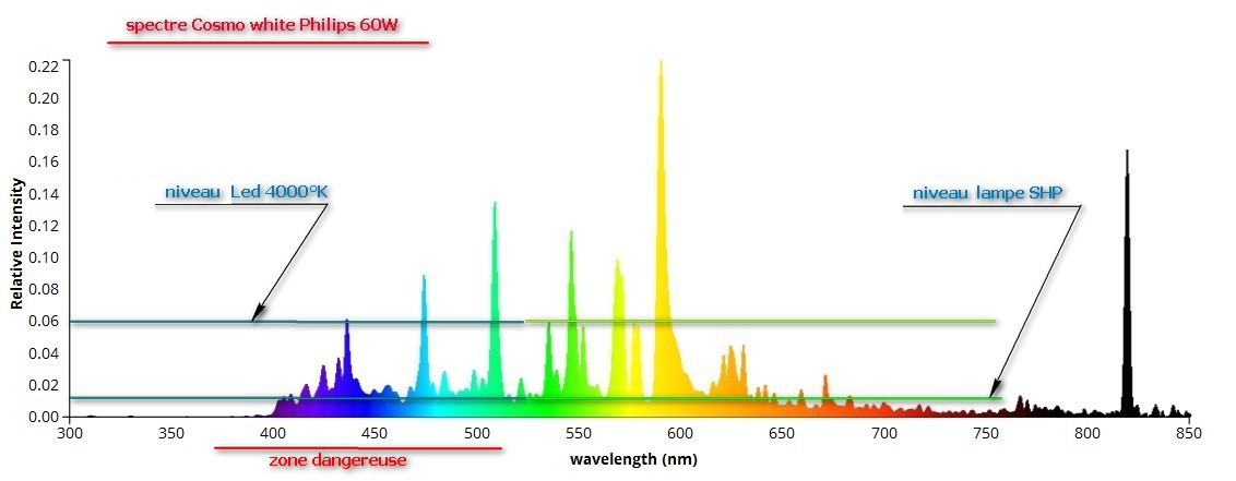 spectre_MH_gallileo(MASTER CosmoWhite CPO-TW Xtra Philips 60 W (7200 lm_ 120 lmparW))_annotée.jpg
